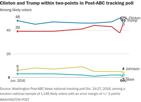 tracking poll